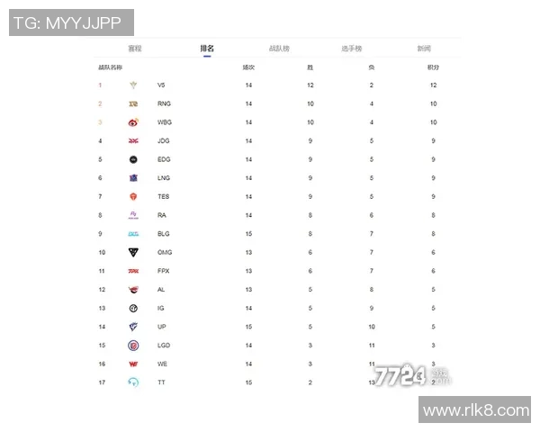 JDG战队在Major赛积分榜中以59分稳居第一位置展现强大实力